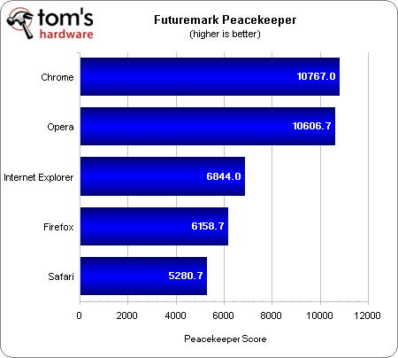 Internet Explorer 9 (IE9) vs. Google Chrome 12 vs. Firefox 5 vs. Opera 11.50